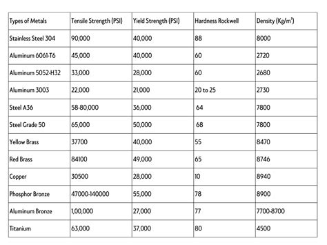 sheet metal tensile strength chart|steel grade yield strength chart.